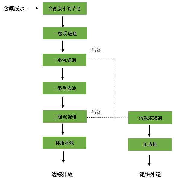 環(huán)瑞除氟劑除氟