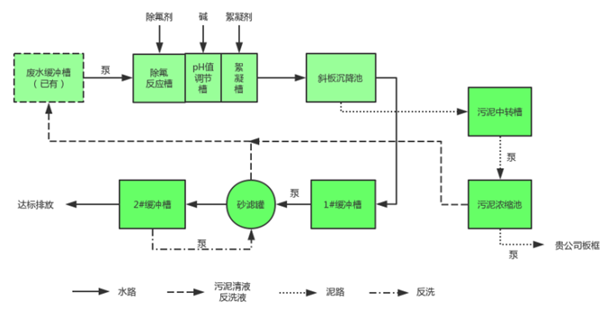 環(huán)瑞除氟劑除氟