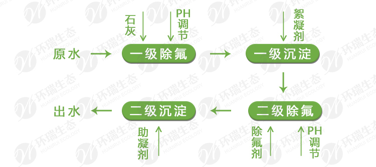環瑞除氟劑